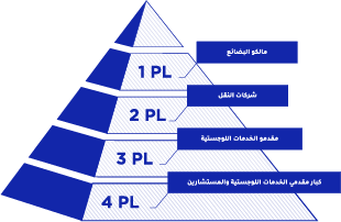 تطور سلسلة التوريد